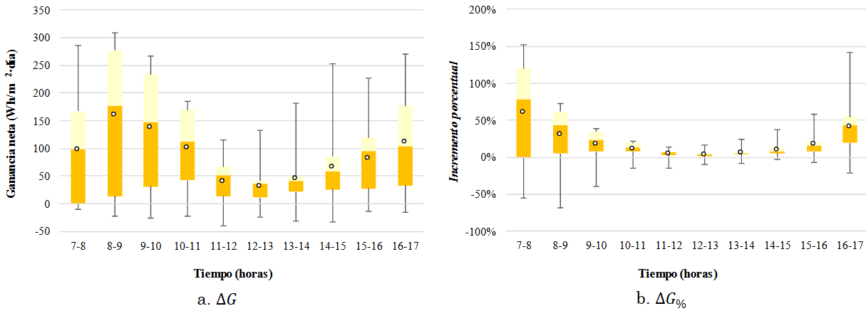 Boxplots de la ganancia neta e incremento de la irradiacin solar