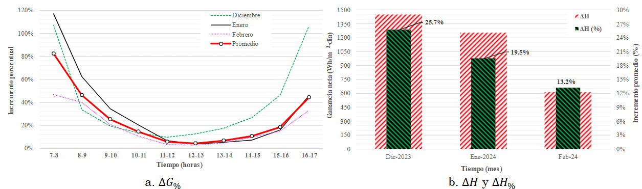 Comportamiento mensual del incremento de la irradiancia y de la ganancia e incremento de la irradiacin