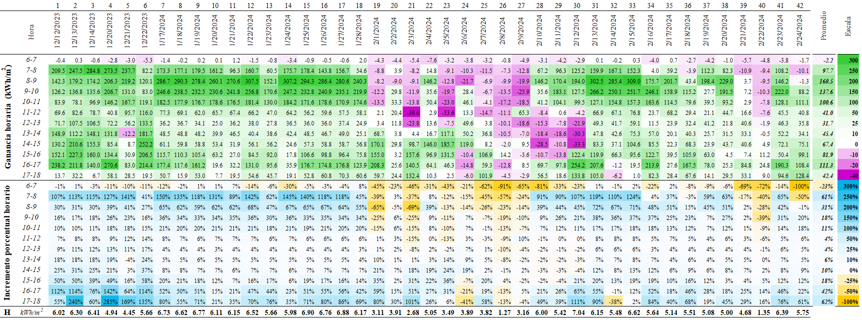 Heatmap de la ganancia e incremento de irradiancia solar horaria