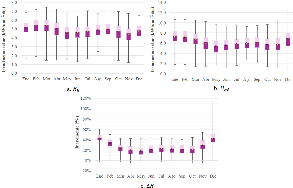 Boxplots de las irradiancias horizontal e incidente y del incremento porcentual a partir de los datos obtenidos de la plataforma PVIGS