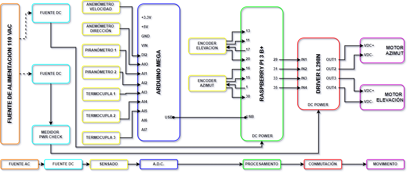Diagrama de bloques de las etapas de control y monitorizacin
