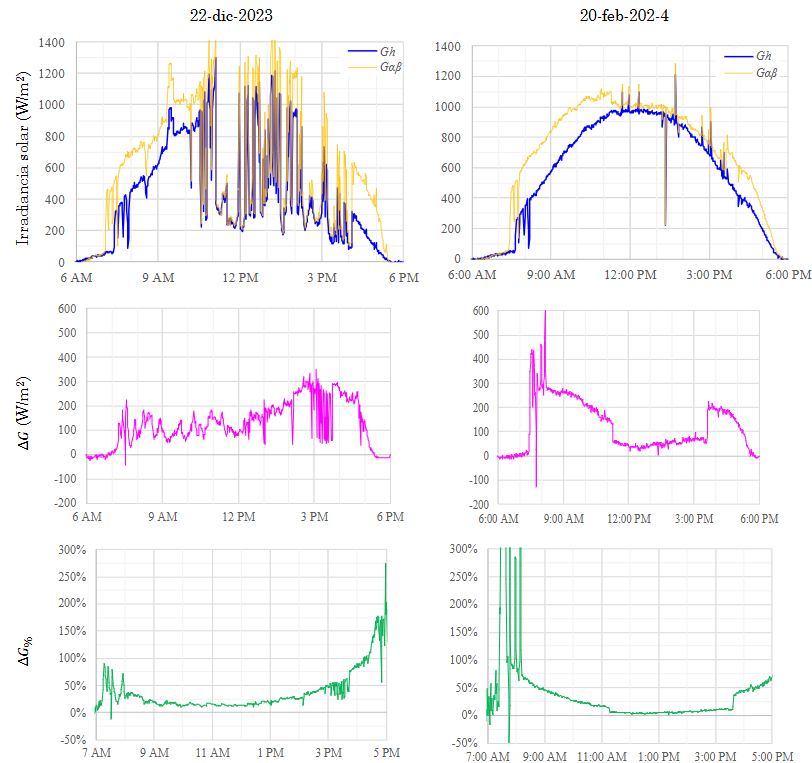 Comportamiento de las irradiancias solares horizontal Gh e incidente (𝐺𝛼𝛽), la ganancia neta (∆G) y el incremento porcentual (∆G%) para los das 22-dic-2023 y 20-feb-2024