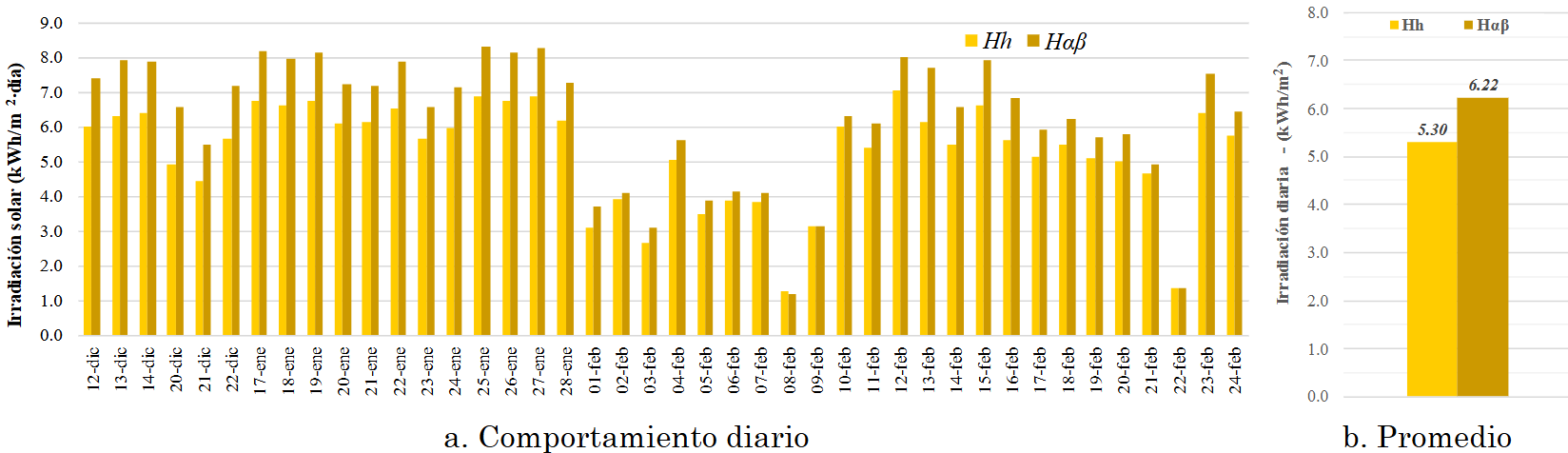 Irradiaciones solares diaria horizontal e incidente