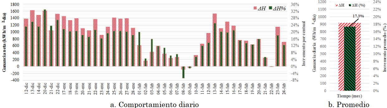 Ganancia neta solar e incremento porcentual de diaria horizontal e incidente