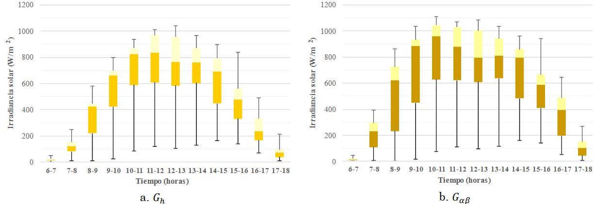 Boxplots del comportamiento de las irradiancias solar horizontal e incidente.