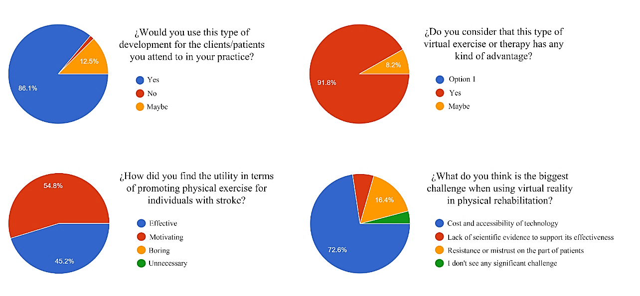 Four questions of the thirteen total applied in the survey for physiotherapists, with the answers in pie diagrams and their percentages