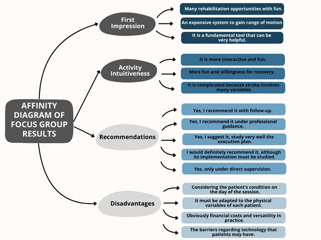 Affinity Diagram of Focus Group Perceptions on Motion Health VR