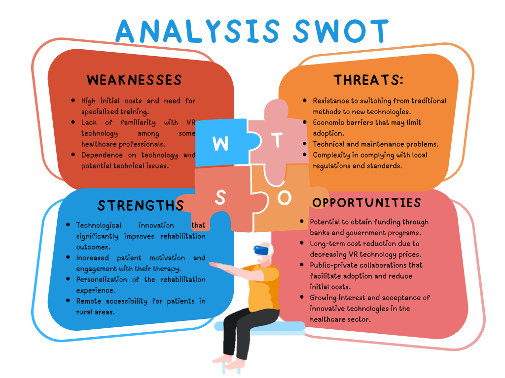 SWOT Analysis of the Implementation of Motion Health VR in Post-Stroke Rehabilitation