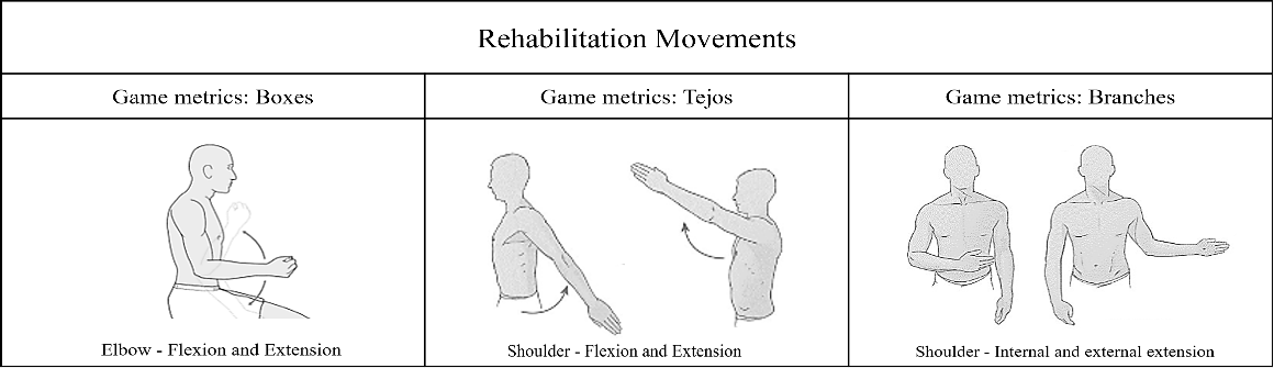 Cyclical Movements for physical rehabilitation performed in Motion health VR