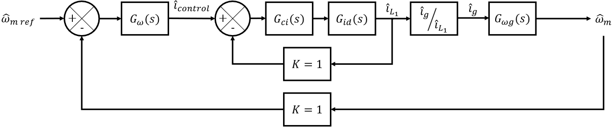 Diagrama de bloques del lazo de velocidad para el SGE con control lineal propuesto