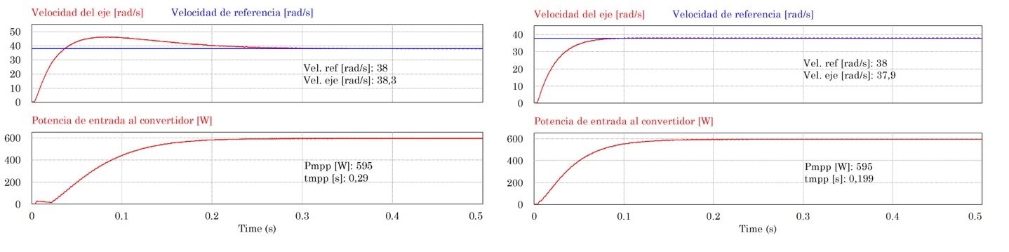 Para el control lineal (izquierda) y control no lineal (derecha): Velocidad del eje y de referencia y potencia de entrada al convertidor a 10 m/s. (tmpp = 0,29 s para el control lineal y tmpp = 0,199 s para el control no lineal)
