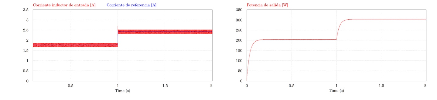 Se�ales de corriente en el inductor de entrada y de referencia del convertidor (izquierda) y se�al de potencia de salida del convertidor (derecha) bajo la condici�n de prueba para el control lineal