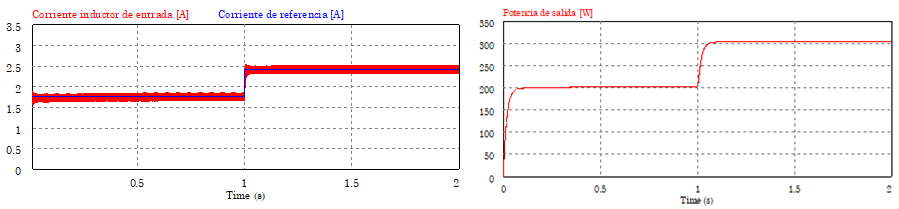 Se�ales de corriente en el inductor de entrada y de referencia del convertidor (izquierda) y se�al de potencia de salida del convertidor (derecha) bajo la condici�n de prueba para el control no
