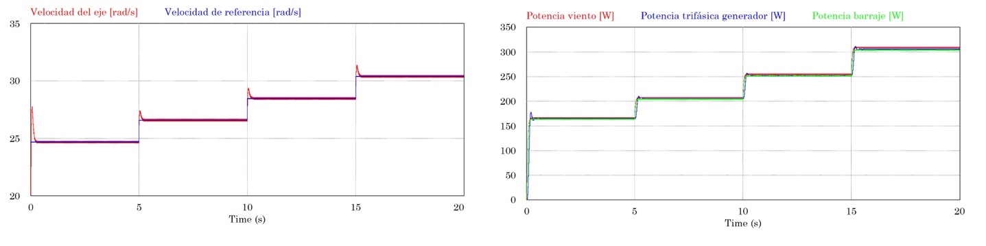 Se�ales de velocidad en el eje y de referencia (izquierda) y se�al de potencia de salida del convertidor (derecha) bajo la condici�n de prueba para el control lineal