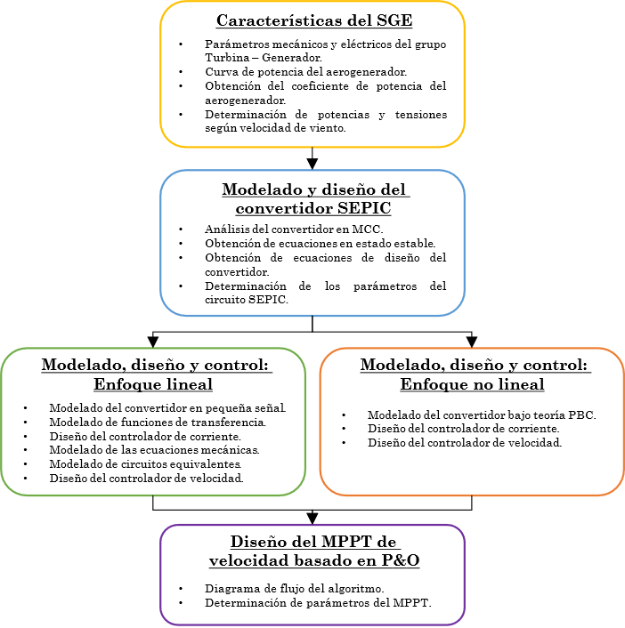 Esquema de la metodolog�a a emplear
