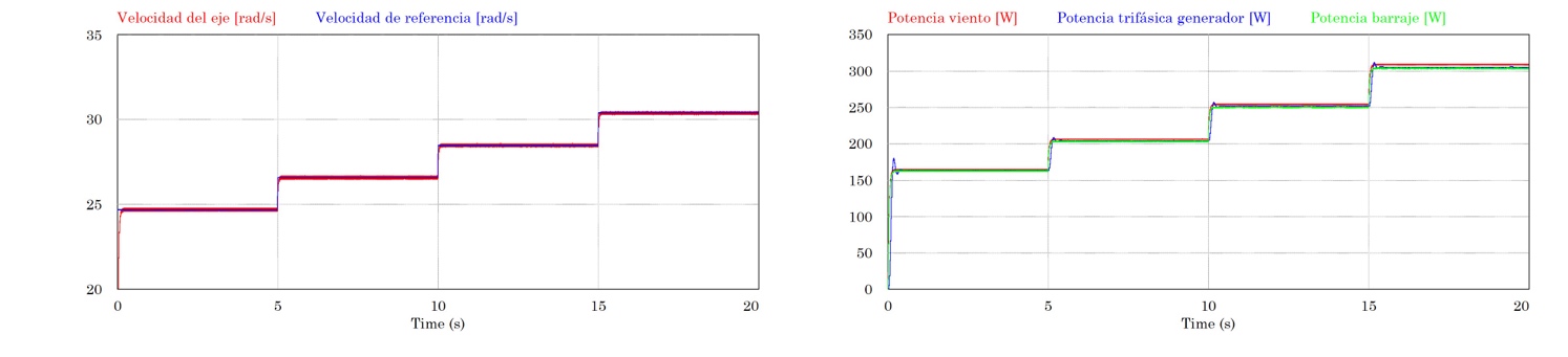 Se�ales de velocidad en el eje y de referencia (izquierda) y se�al de potencia de salida del convertidor (derecha) bajo la condici�n de prueba para el control no lineal