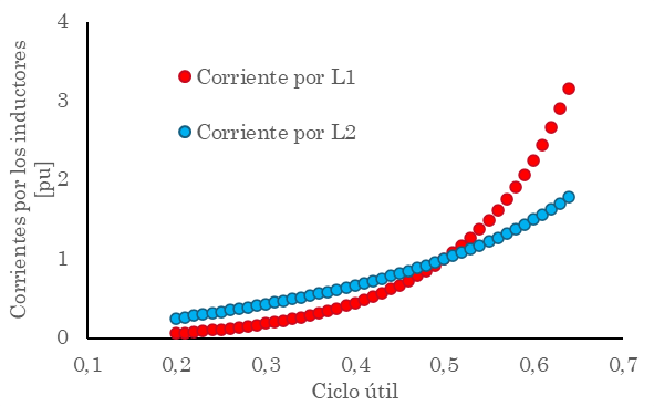 Corrientes por los inductores del convertidor SEPIC en funci�n del ciclo �til