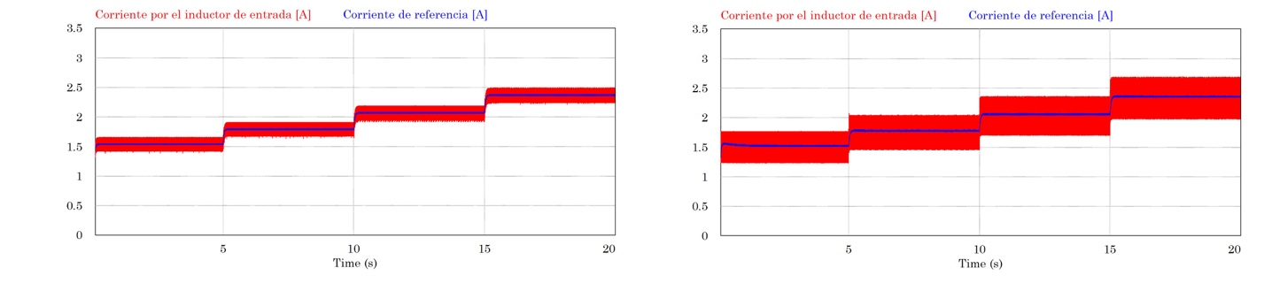 Se�ales de corriente de referencia y en el inductor de entrada para el control lineal (izquierda) y no lineal (derecha) bajo la condici�n de prueba descrita en (3.2).