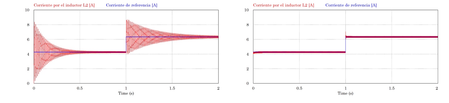Se�ales de corriente en el inductor L₂ y de referencia del convertidor desde la �ptica del control lineal (izquierda) y no lineal (derecha)