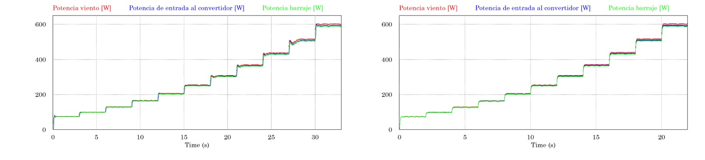 Potencias en el viento, en la entrada al convertidor y potencia suministrada al barraje para el SGE con control lineal (izquierda) y con control no lineal (derecha)