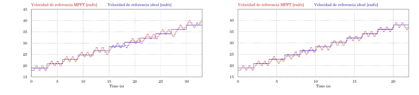 Generaci�n de la velocidad de referencia como salida del MPPT y l�nea �ptima de velocidad mec�nica seg�n escal�n de viento para el SGE con control lineal (izquierda) y no lineal (derecha).