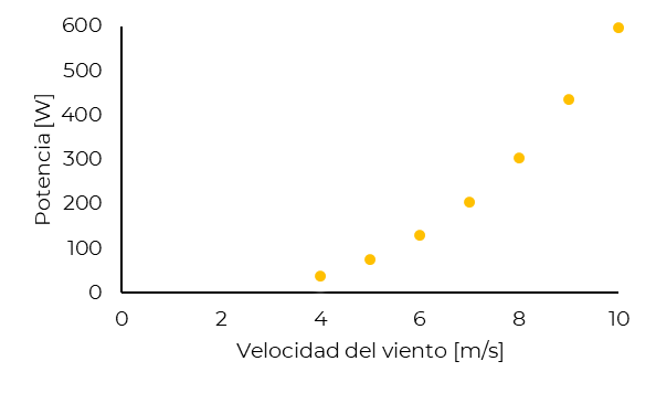 Curva de potencia del aerogenerador para el SGE