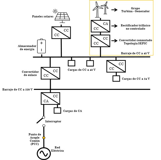 Esquema de la microrred h�brida domiciliaria