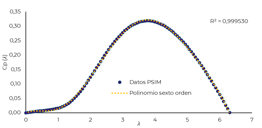 Coeficiente de potencia Cₚ λ.
