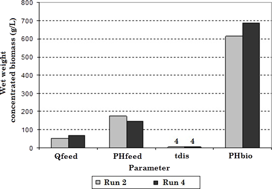 Comparison of the results obtained between runs 2 and 4