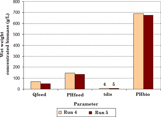 Comparison of the results obtained between runs 4 and 5