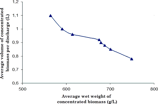 Relationship between the average volume of concentrated biomass per discharge (Vbio/dis) and the average wet weight of the concentrated biomass (PHbio)