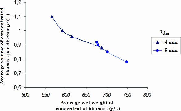 Comparison between the values obtained for Vbio/dis with PHbio, with respect to the time between discharges