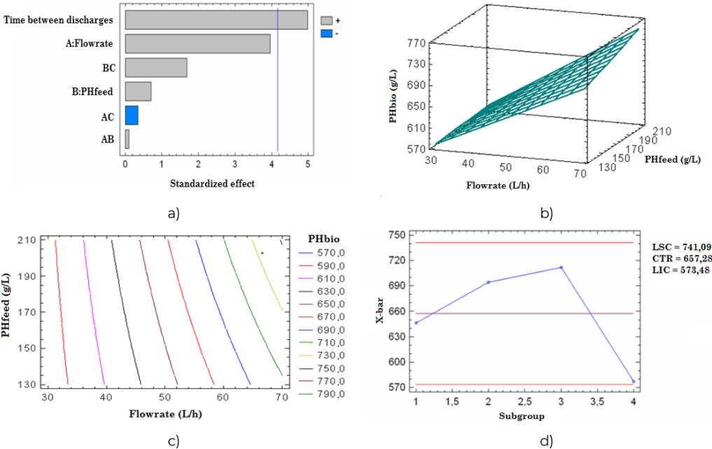 Different graphs obtained for the variable PHbio using the statistical software Statgraphics Centurion� XV.II. a) Standardized Pareto Diagram, b) Response Surface, c) Surface Contours, and d) Control Chart