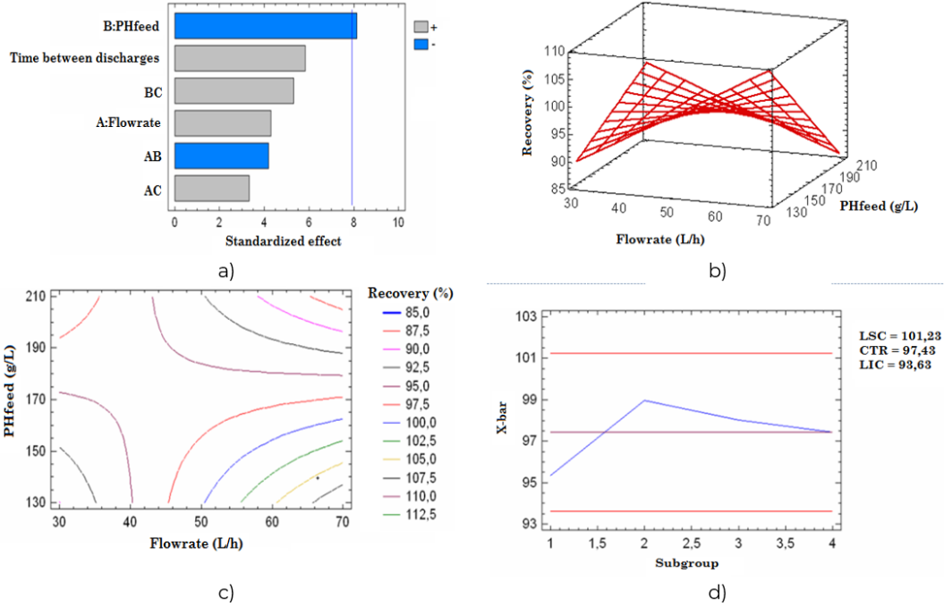 Different Figure s obtained for the variable %Rec using the statistical software Statgraphics Centurion� XV.II. a) Standardized Pareto Diagram, b) Response Surface, c) Surface Contours, and d) Control Chart