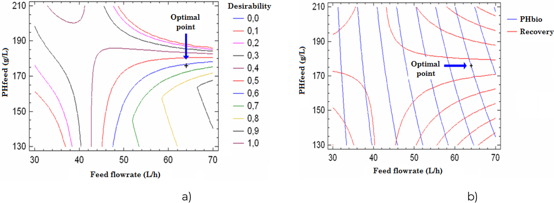 Contour plots. a) Estimated Response Surface, b) Overlay Plot