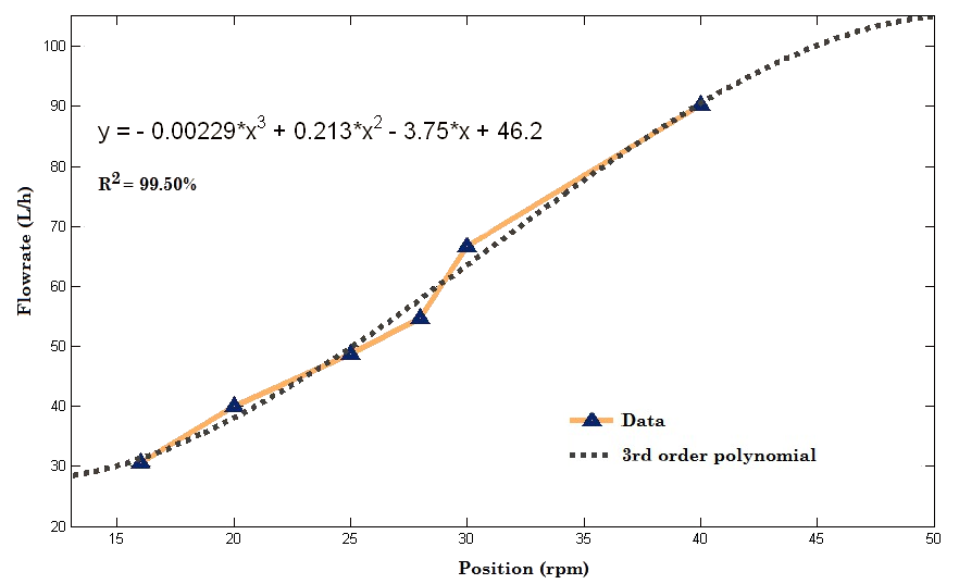 Calibration curve of the feed flowrate to the disk-stack centrifuge evaluated, using a Watson-Marlow� peristaltic pump, model 604 U/R