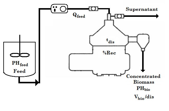 Diagram of the disk-stack centrifuge and the main parameters involved in the study