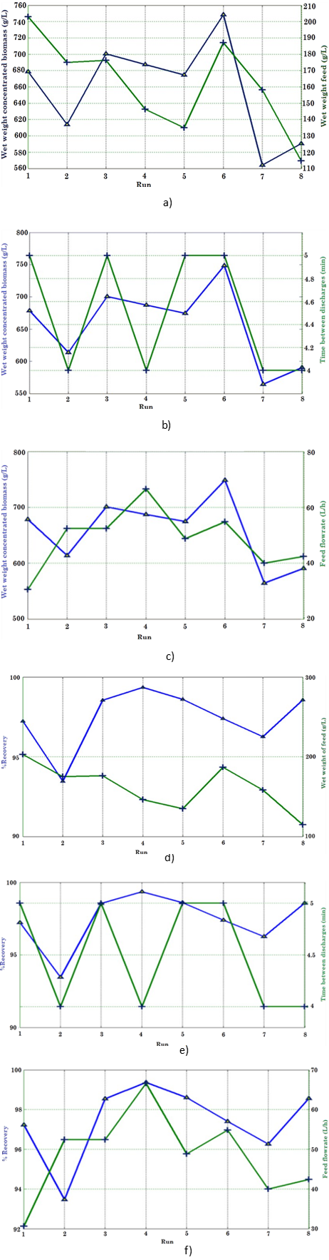 Calibration curve of the feed flowrate to the disk-stack centrifuge evaluated, using a Watson-Marlow� peristaltic pump, model 604 U/R. a) Wet weight of concentrated biomass vs. Wet weight of feed, b) Wet weight of concentrated biomass vs. Time between discharges, c) Wet weight of concentrated biomass vs. Feed flowrate, d) %Recovery vs. Wet weight of feed, e) %Recovery vs. Time between discharges, and f) %Recovery vs. Feed flowrate