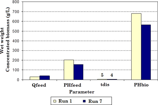 Comparison of the results obtained between runs 1 and 7