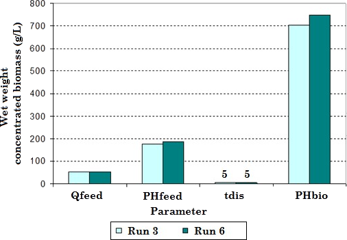 Comparison of the results obtained between runs 3 and 6