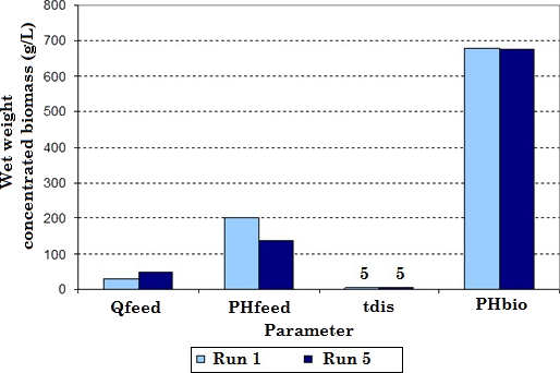 Comparison of the results obtained between runs 1 and 5