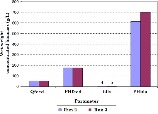 Comparison of the results obtained between runs 2 and 3