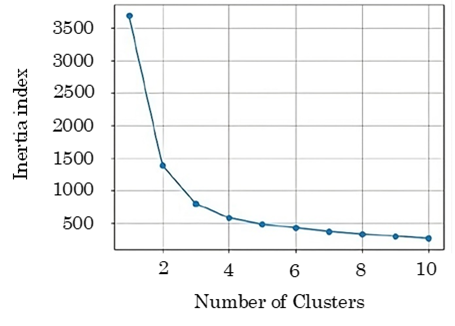 Inertia Index