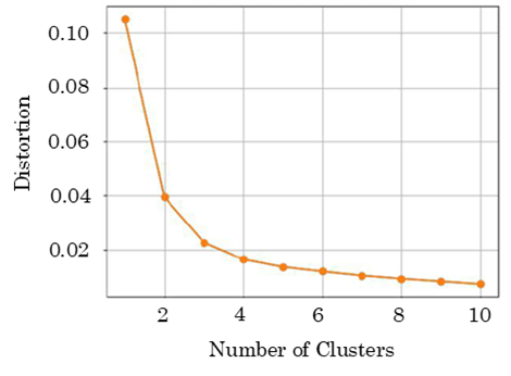 Distortion Index