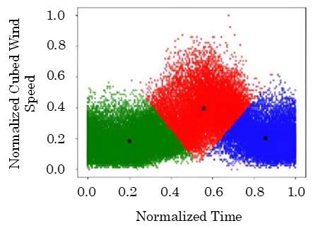 Clustering Analysis and centroids, considering the normalized variables v3norm vs tnorm