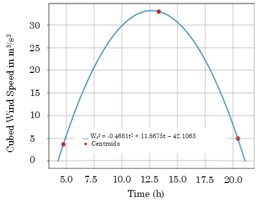 Cubed wind speed (m3/s3) vs. Time (h) curve