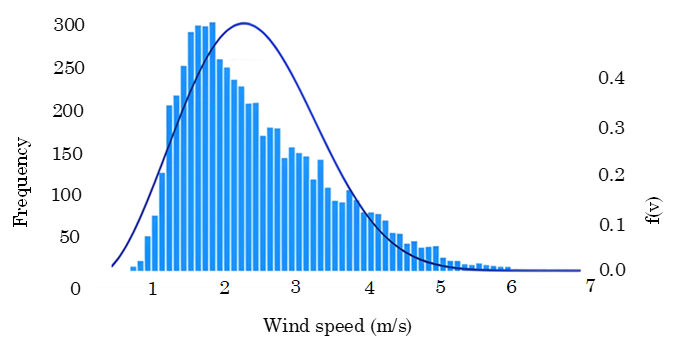 Weibull probability density function and frequency distribution