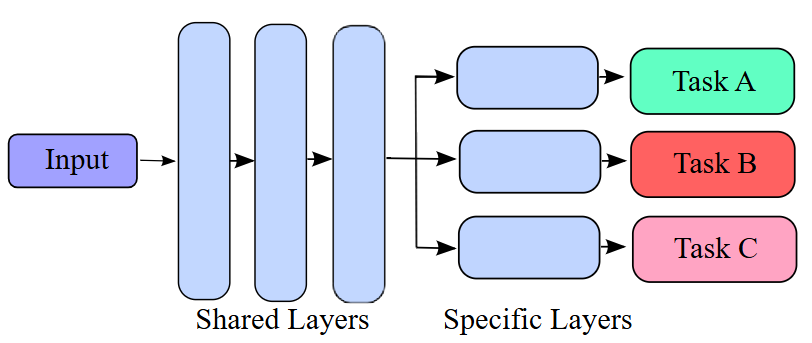 Multitasking architecture