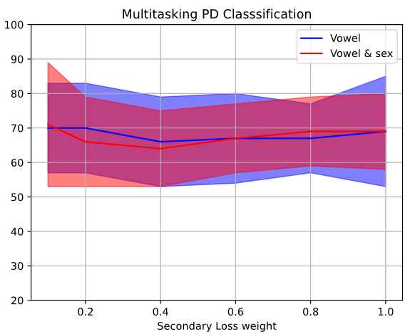 PD Classification accuracy in terms of secondary loss weight (baseline)