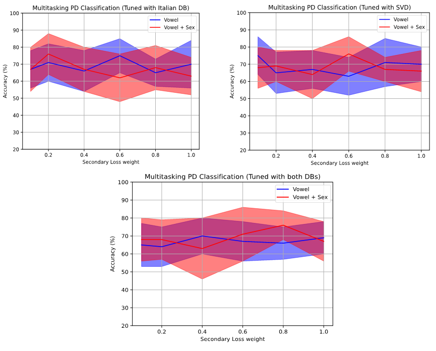 PD Classification accuracy in terms of secondary loss weight (with intermediate models)
